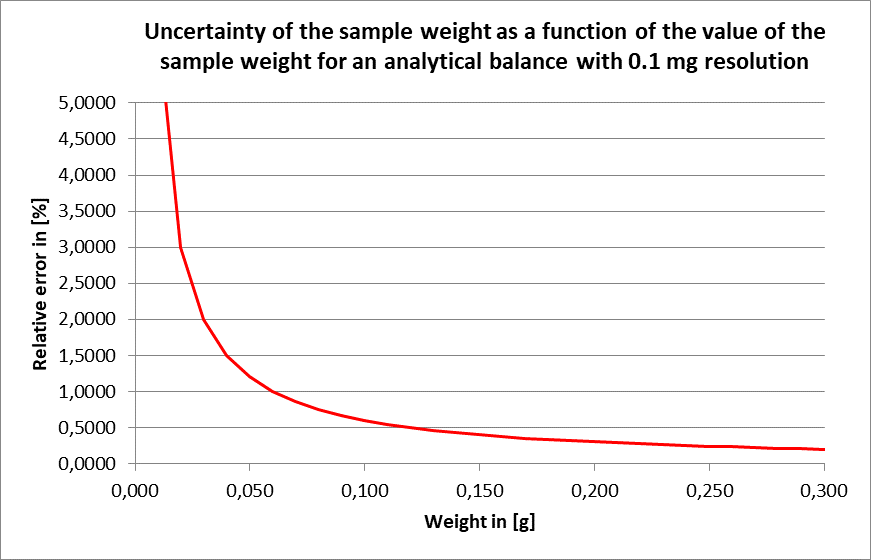 How to get correct and reproducible results in titration